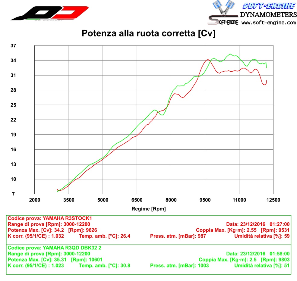 Yamaha R3 Racing Full System - immagine 4