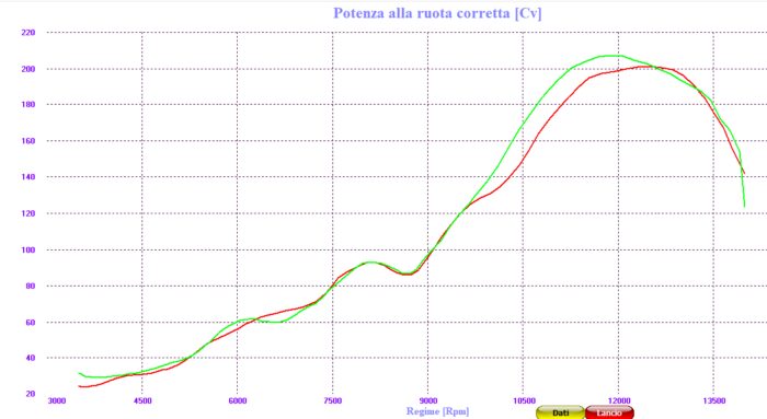 Grafico potenza Brutale 1000RR